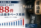 居酒屋の倒産が2026年1-4月で88件、過去最多ペース更新　東京商工リサーチが発表
