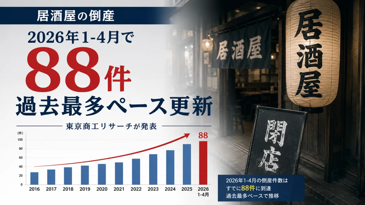 居酒屋の倒産が2026年1-4月で88件、過去最多ペース更新　東京商工リサーチが発表