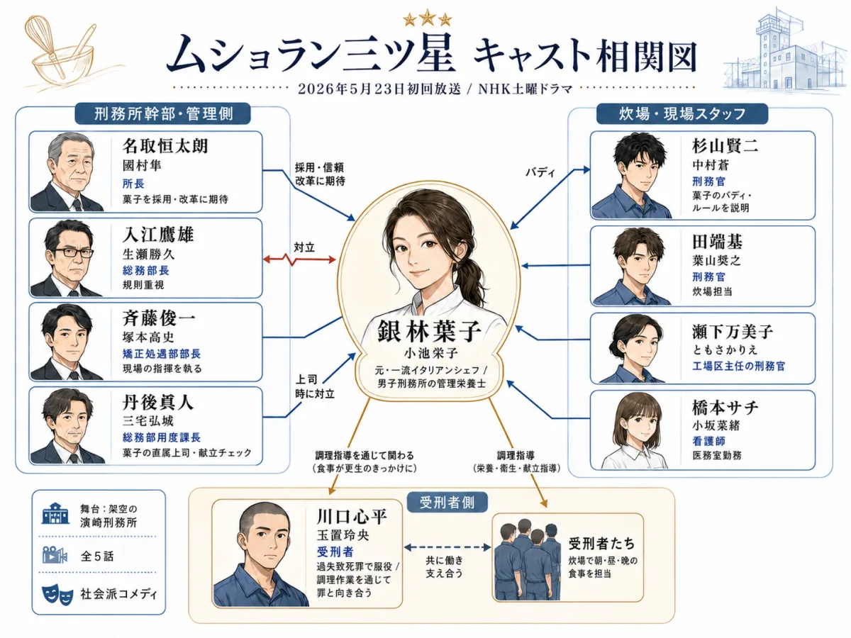 ムショラン三ツ星、5/23初回放送　小池栄子主演キャスト相関図とあらすじ