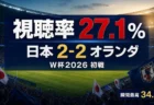 ワールドカップ2026 日本対オランダ戦の視聴率27.1%(関東地区世帯平均)を伝えるアイキャッチ。瞬間最高34.9%・W杯2026初戦