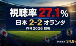 ワールドカップ2026 日本対オランダ戦の視聴率27.1%（関東地区世帯平均）を伝えるアイキャッチ。瞬間最高34.9%・W杯2026初戦