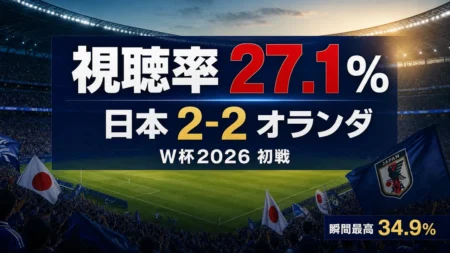 ワールドカップ2026 日本対オランダ戦の視聴率27.1%(関東地区世帯平均)を伝えるアイキャッチ。瞬間最高34.9%・W杯2026初戦
